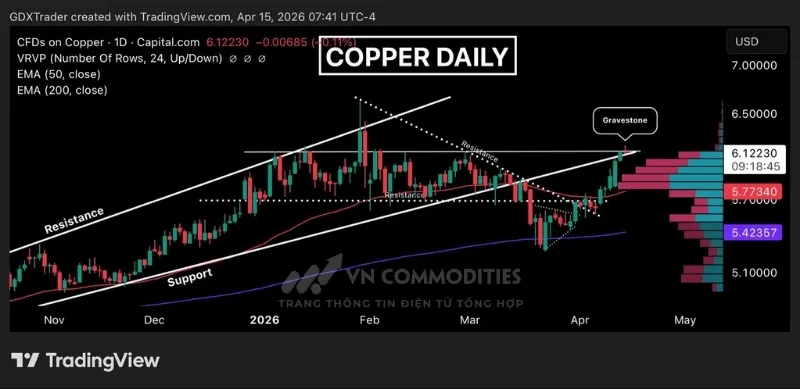 Gi&aacute; đồng đang kiểm định v&ugrave;ng kh&aacute;ng cự quan trọng quanh 6,1&ndash;6,2 USD/lb